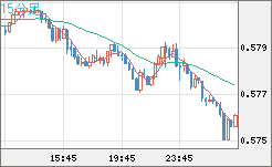 ＮＺドル/米ドルチャート（NZD/USD）15分足