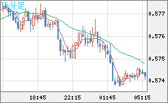 ＮＺドル/米ドルチャート（NZD/USD）15分足