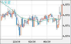 ＮＺドル/米ドルチャート（NZD/USD）15分足