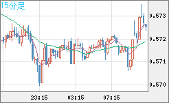 ＮＺドル/米ドルチャート（NZD/USD）15分足