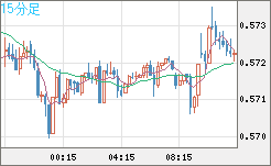 ＮＺドル/米ドルチャート（NZD/USD）15分足