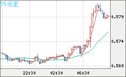 ＮＺドル/米ドルチャート（NZD/USD）15分足
