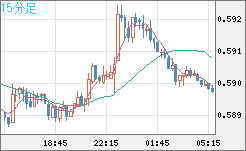 ＮＺドル/米ドルチャート（NZD/USD）15分足