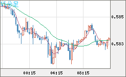 ＮＺドル/米ドルチャート（NZD/USD）15分足
