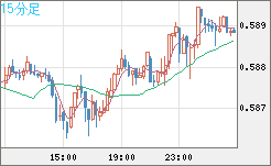 ＮＺドル/米ドルチャート（NZD/USD）15分足
