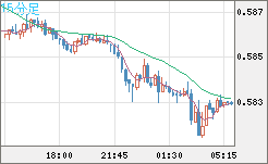 ＮＺドル/米ドルチャート（NZD/USD）15分足