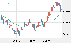 ＮＺドル/米ドルチャート（NZD/USD）15分足