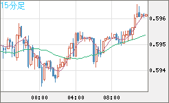 ＮＺドル/米ドルチャート（NZD/USD）15分足