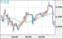 ＮＺドル/米ドルチャート（NZD/USD）15分足
