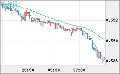 ＮＺドル/米ドルチャート（NZD/USD）15分足