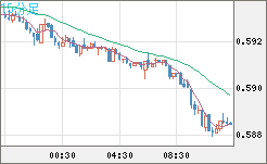 ＮＺドル/米ドルチャート（NZD/USD）15分足