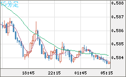ＮＺドル/米ドルチャート（NZD/USD）15分足