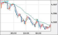 ＮＺドル/米ドルチャート（NZD/USD）15分足
