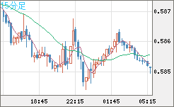 ＮＺドル/米ドルチャート（NZD/USD）15分足