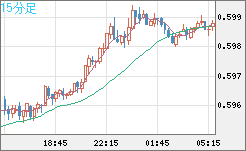 ＮＺドル/米ドルチャート（NZD/USD）15分足