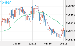 ＮＺドル/米ドルチャート（NZD/USD）15分足