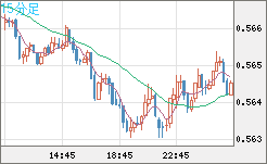 ＮＺドル/米ドルチャート（NZD/USD）15分足