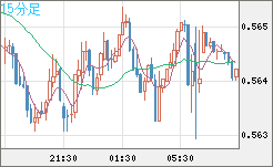 ＮＺドル/米ドルチャート（NZD/USD）15分足