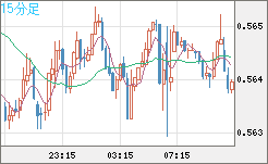 ＮＺドル/米ドルチャート（NZD/USD）15分足