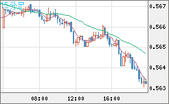 ＮＺドル/米ドルチャート（NZD/USD）15分足