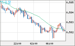 ＮＺドル/米ドルチャート（NZD/USD）15分足