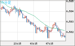 ＮＺドル/米ドルチャート（NZD/USD）15分足