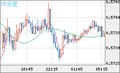 ＮＺドル/米ドルチャート（NZD/USD）15分足