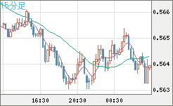 ＮＺドル/米ドルチャート（NZD/USD）15分足
