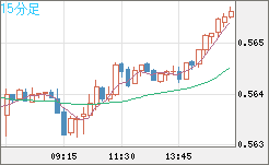 ＮＺドル/米ドルチャート（NZD/USD）15分足