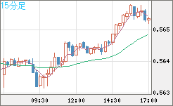 ＮＺドル/米ドルチャート（NZD/USD）15分足