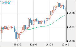 ＮＺドル/米ドルチャート（NZD/USD）15分足