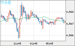 ＮＺドル/米ドルチャート（NZD/USD）15分足