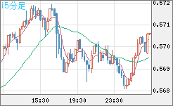 ＮＺドル/米ドルチャート（NZD/USD）15分足