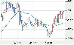 ＮＺドル/米ドルチャート（NZD/USD）15分足