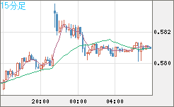 ＮＺドル/米ドルチャート（NZD/USD）15分足
