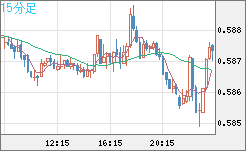 ＮＺドル/米ドルチャート（NZD/USD）15分足