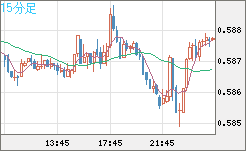 ＮＺドル/米ドルチャート（NZD/USD）15分足