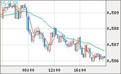 ＮＺドル/米ドルチャート（NZD/USD）15分足