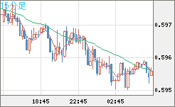 ＮＺドル/米ドルチャート（NZD/USD）15分足