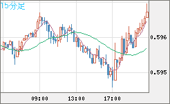 ＮＺドル/米ドルチャート（NZD/USD）15分足