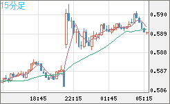 ＮＺドル/米ドルチャート（NZD/USD）15分足