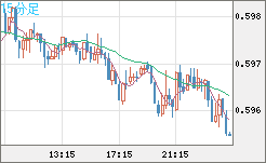 ＮＺドル/米ドルチャート（NZD/USD）15分足