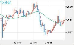ＮＺドル/米ドルチャート（NZD/USD）15分足