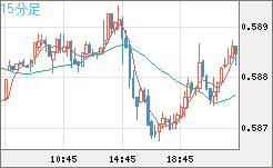 ＮＺドル/米ドルチャート（NZD/USD）15分足