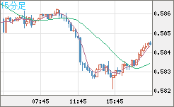 ＮＺドル/米ドルチャート（NZD/USD）15分足