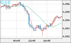 ＮＺドル/米ドルチャート（NZD/USD）15分足