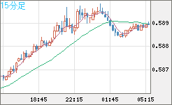 ＮＺドル/米ドルチャート（NZD/USD）15分足