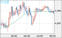 ＮＺドル/米ドルチャート（NZD/USD）15分足