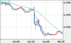 ＮＺドル/米ドルチャート（NZD/USD）15分足
