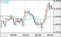 ＮＺドル/米ドルチャート（NZD/USD）15分足